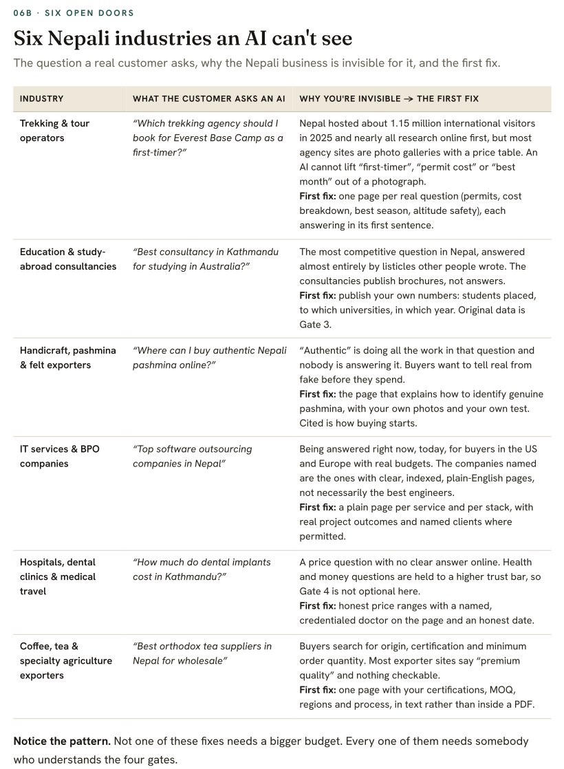 Page 11 of the framework: a table of six Nepali industries, the question their customers ask an AI, why the business is invisible, and the first fix.