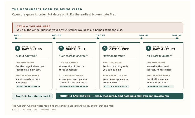 Page 8 of the framework: the 90-day roadmap. Gate 1 Find on days 1 to 30, Gate 2 Pull on days 31 to 45, Gate 3 Pick on days 46 to 60, Gate 4 Trust on days 61 to 90.